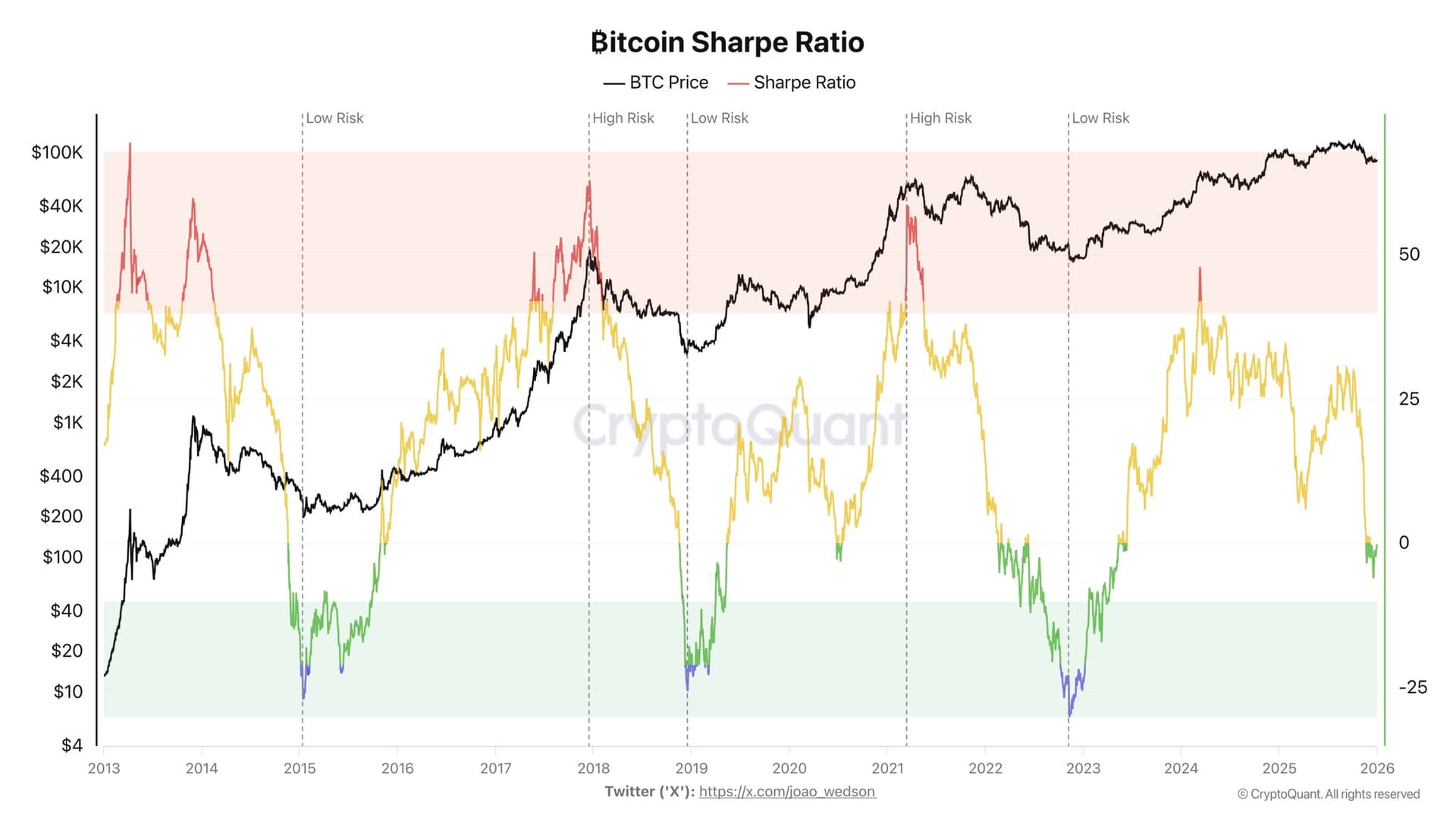 El Ratio Sharpe de Bitcoin se vuelve negativo: ¿qué significa?