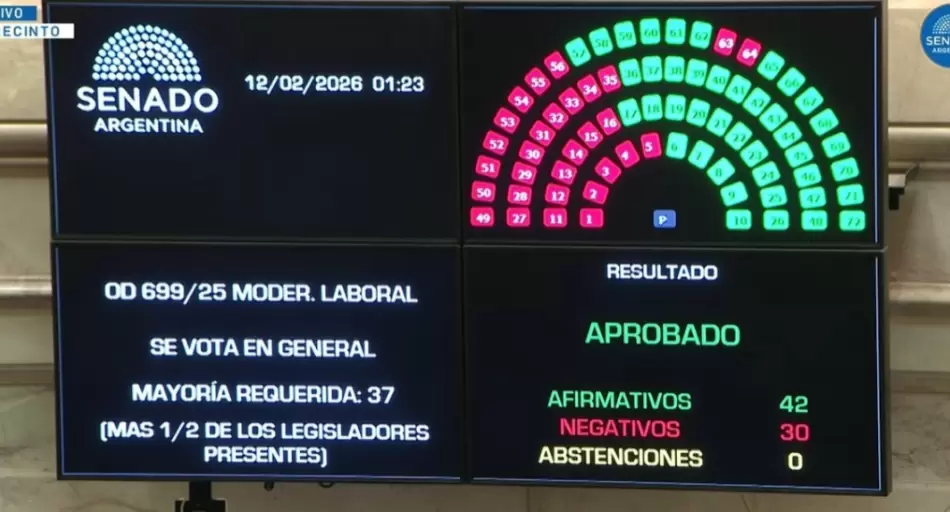Reforma laboral: Senado da luz verde al proyecto de Milei